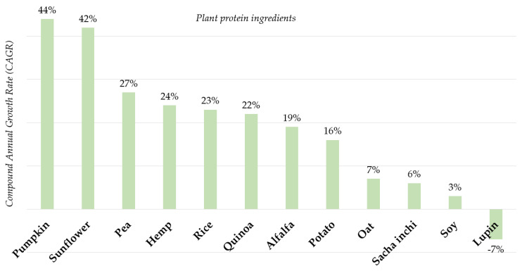 Global compound annual growth rate (2015–2019) in plant protein ingredients: all forms included (isolates, hydrolysates and mildly processed flours) (Mintel GNPD, 2015–2019) [77].