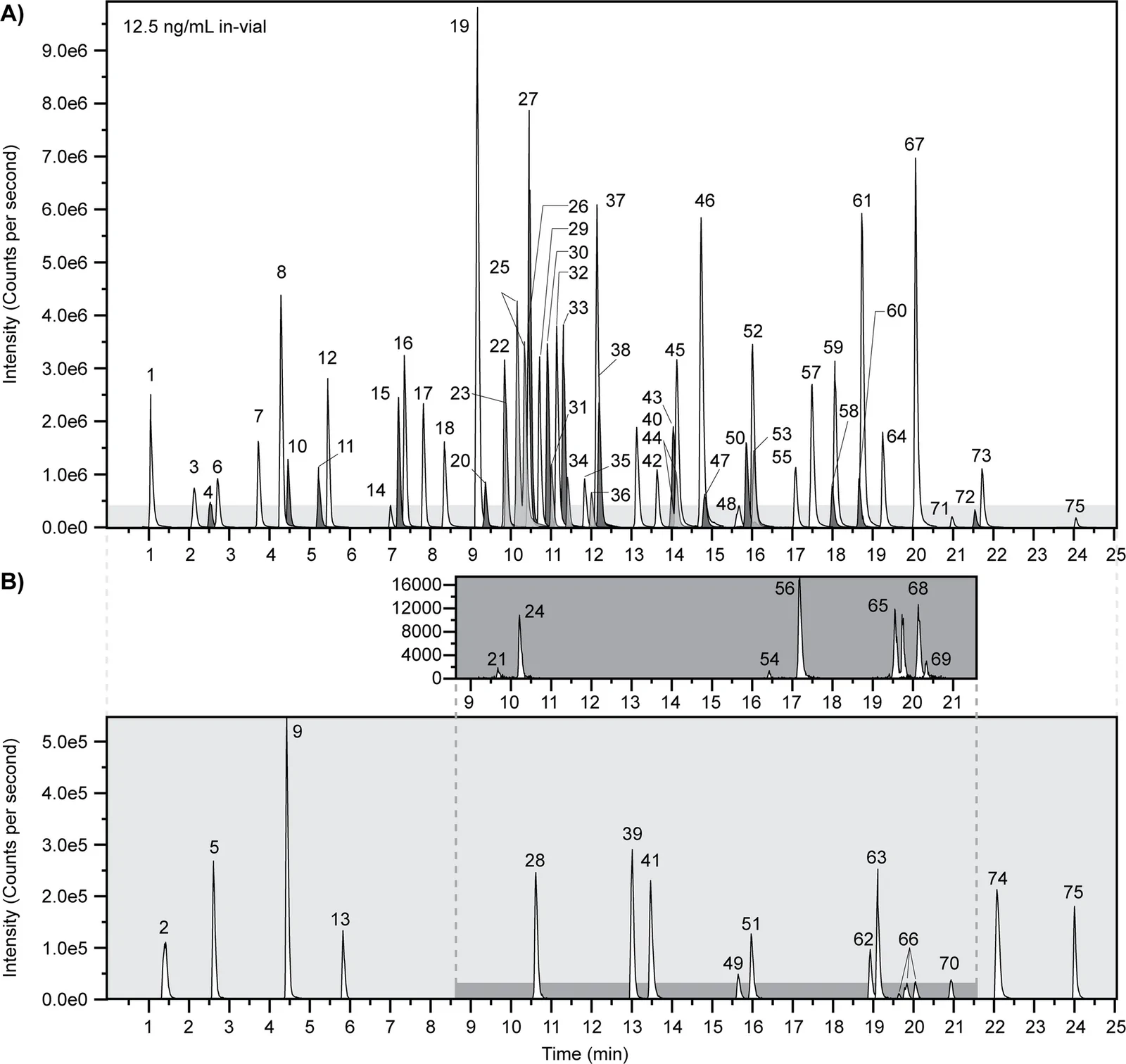 Extracted Ion Chromatogram (XIC) of 75 Pesticide Components. XICs for each analyte at level 12 (64 pesticides each at 12.5 ng/mL in-vial, refer to Supplementary Table 3 for individual component concentrations) were overlaid. The x-axis indicates retention time (min) and the y-axis indicates signal intensity (counts per second). A and B share the same x-axis. Two inset panels are shown in B, each with a different y-axis scale to help visualize varying degrees of ionization efficiency. Each XIC trace is labeled with a number corresponding to the XIC index listed in Supplementary Table 9