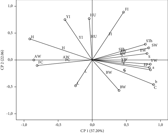 Projection of zootechnical performance, physical egg quality, and yolk color measurement in the plane defined by two principal components. YW: yolk weight; AW: albumen weight; a∗: redness; H∗: hue angle; b∗: yellowness; C∗: chromaticity; EP: egg production; STh: shell thickness; EW: egg weight; S: surface; FC: feed consumption; SW: shell weight; HU: haugh unit; YI: yolk index; FI: feed index; and BW: body weight.