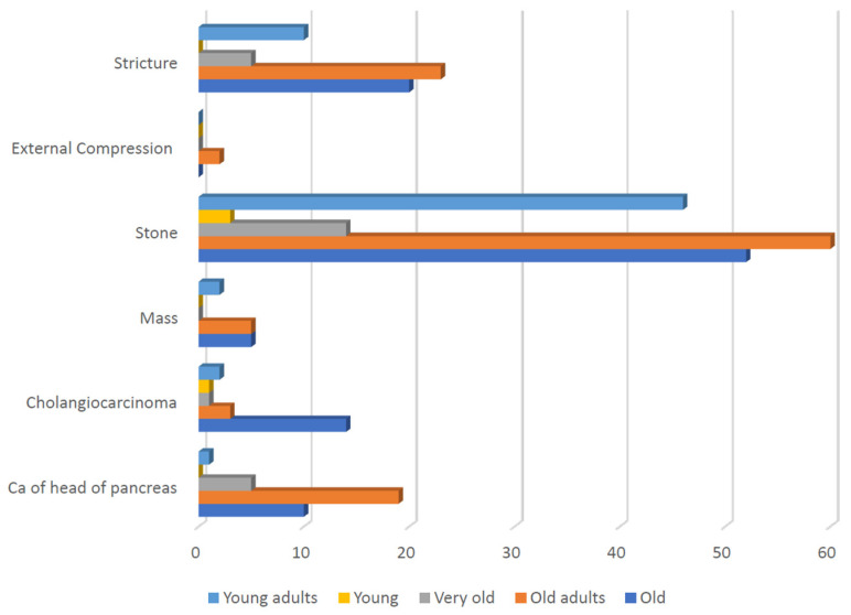 The difference in the distribution of the causes of obstructive jaundice among the different age groups.