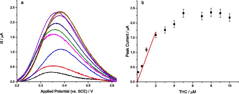 a Square wave voltammograms (frequency: 100 Hz, amplitude: 40 mV, step potential: 1 mV) for the oxidation of THC, seen at ca. +0.37 V (vs. SCE), on the graphite/mineral oil paste electrode. The measurement was obtained in a deoxygenated BBS (0.1 M KCl, pH = 10.0, 298 K), after immersing the electrode in identical stirred solutions that contained 0.10 – 16 μM THC, for 5 min. b The increase of the peak current with increasing THC concentration (black squares) with the correlation line through the linear range (red line, R2 = 0.96). The lower practical limit of detection was determined as being 0.10 μM, while the slope of the calibration curve gave a value of 0.84 μA μM−1 for the sensitivity of the sensor. The errors relate to separate electrode preparations