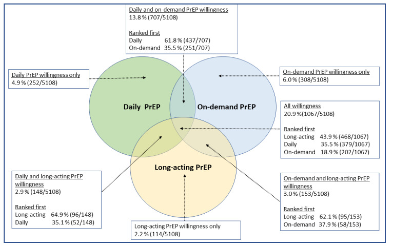 Willingness and relative preferences to start PrEP options among men who have sex with men who did not use PrEP in the past 12 months, American Men’s Internet Survey, 2021-2022. PrEP: preexposure prophylaxis.