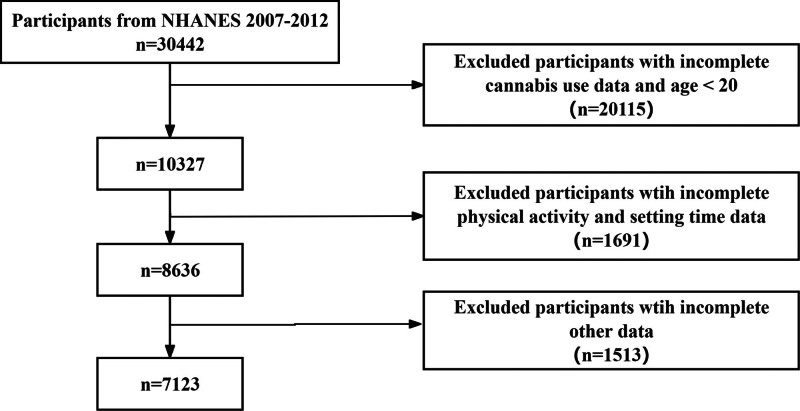 Flow diagram of participant screening NHANES – National Health and Nutrition Examination Survey.