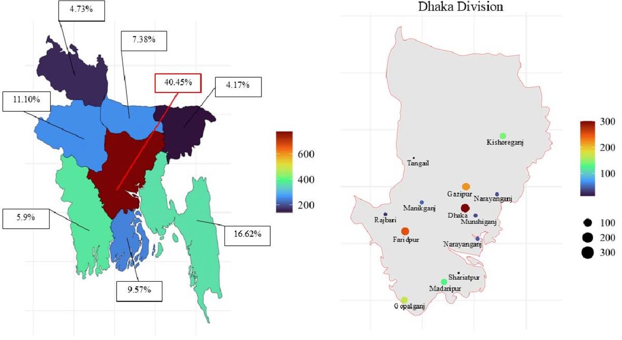 Distribution of data throughout the eiglliitdivisions of Bangladesh. The designated divisions are: Dhaka, 40.45%; Sylhet, 4.17%; Chittagong, 16.61%; Barishal, 9.56%; Khulna, 5.98%; Rajshahi, 11.10%; Rangpur, 4.73%; Mymensingh, 7.40%. Tlhe color gradients signify a munerical intensity of SCI incidence across divisions. The Dhaka division has been extensively examined to identify the hotspot regions of SCI incidence.