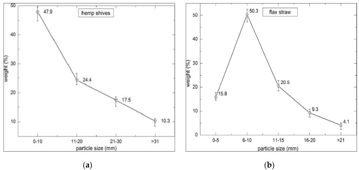 Fraction of: (a) hemp shives; and (b) flax straw in composites (error bars mean standard deviation of particular fraction mass).