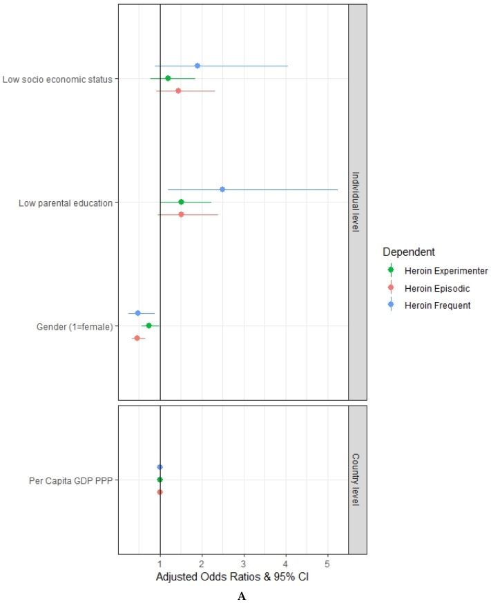 Multivariate multilevel mixed-effects logistic regression adjusted odds ratios with a 95% confidence interval: (A) relation between students’ socioeconomic status, parental education and the patterns of heroin use (Experimenter, Episodic and Frequent); (B) relation between students’ socioeconomic status, parental education, truancy at school, reading books for enjoyment and the patterns of heroin use (Experimenter, Episodic and Frequent). Authors’ elaboration on ESPAD data.