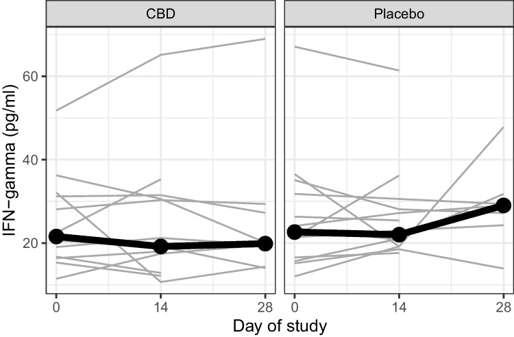 Line graph for IFN-gamma from baseline to day 28 for the 32 participants in the MedCan-Inflam sub-study. Thick lines indicate the median IFN-gamma value and grey lines the values for each individual participant