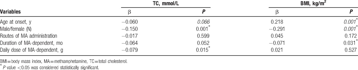 Stepwise multivariate regression analysis when TC and BMI were used as dependent variable, and age at onset, gender, routes of MA administration, duration of MA-dependence, daily dose of MA-dependent patients were used as independent variables.