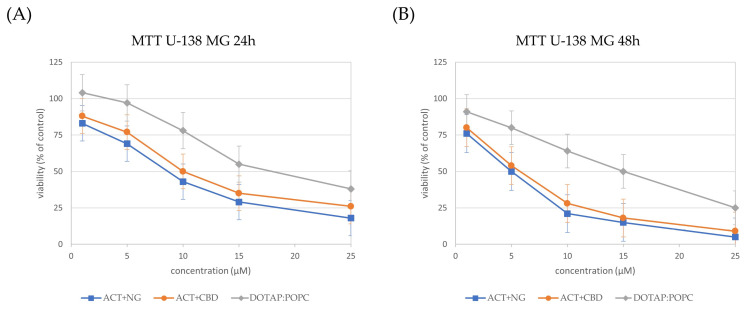 Cell viability in the U-138MG cells incubated for 24 h (panel (A)) and 48 h (panel (B)) with nanoformulations. Cell viability was normalized to the control group treated with the empty liposomes (100% viability). Data are expressed as the mean ± standard error of the mean (SEM) based on three biologically independent replicates.