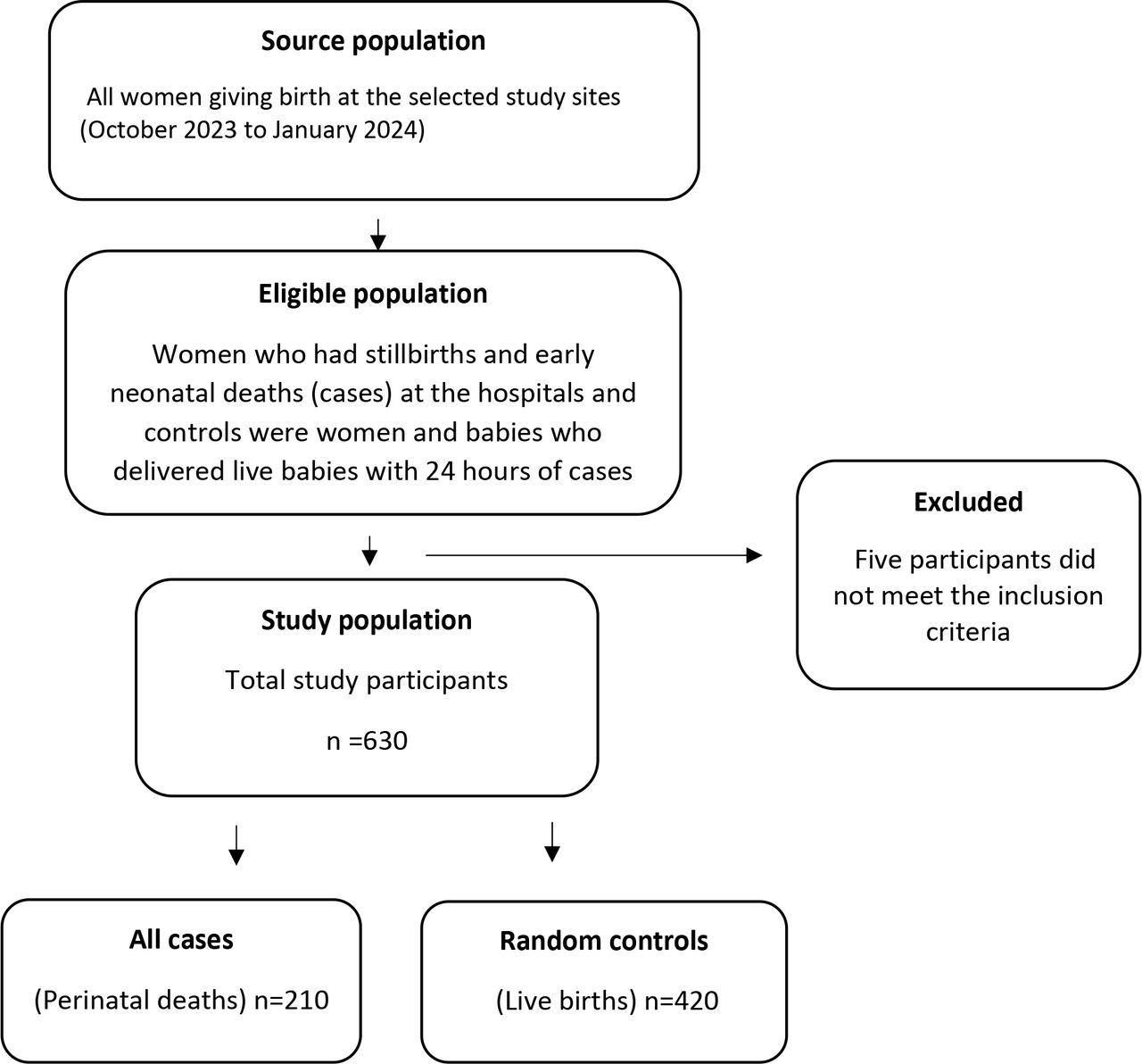 Selection of study participants’ flow chart