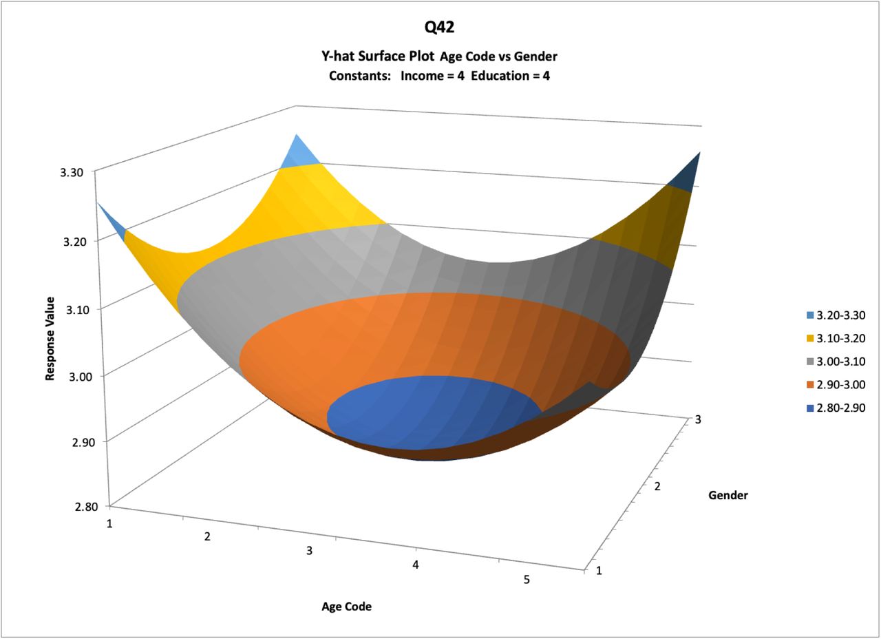Pareto chart of the ŷ values of the respondents’ comfort with consented data being used for AI research against age and gender.(Age Code) 1 = 16-24, 2 = 25-34, 3 = 35-54, 4 = 55-64, 5 = 65+. (Gender) 1= Male, 2 = Female, 3 = Other.