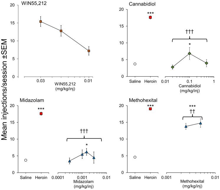 Positive reinforcing effects of WIN 55,212 (synthetic psychoactive cannabinoid) and CBD (non-psychoactive cannabinoid) evaluated by intravenous self-administration testing in male, Sprague-Dawley rats. Drug doses are shown on the horizontal axis with the mean number of infusions taken by the rats when self-administration responses were stable on the vertical axis. For CBD, midazolam and methohexital, rats were initially trained to self-administer heroin (15 ug/kg/injection) on a FR3 reinforcement schedule followed by extinction of responding on saline. WIN 55,212 was tested in drug-naïve rats on a FR3 reinforcement schedule. CBD: n = 8/dose group. WIN 55,212: n = 8/dose group. Midazolam: n = 7-17/dose group. Methohexital: n = 7/dose group. Data on file. Figure created by the authors. Significantly different from saline * p<0.05, *** p<0.001. Significantly different from heroin ††† p < 0.001.