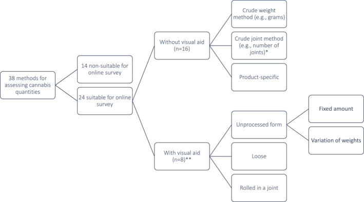 Summary of studies with assessment of cannabis quantities; * conversion of quantities between different products possible, for example, using standard THC units; ** with or without reference objects.