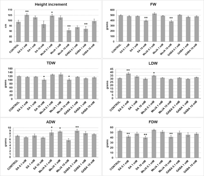 Growth parameters (increment in height, fresh and dry weights) measured in plants subjected to different treatments: fresh weight (FW), total dry weight (TDW), leaves dry weight (LDW), apical inflorescence dry weight (ADW), and total inflorescences dry weight (FDW). Mean ± standard error is represented. Asterisks indicate significant differences with control plants (one-way ANOVA test followed, by two-tailed Dunnett’s test, **p < 0.05, *p < 0.1).