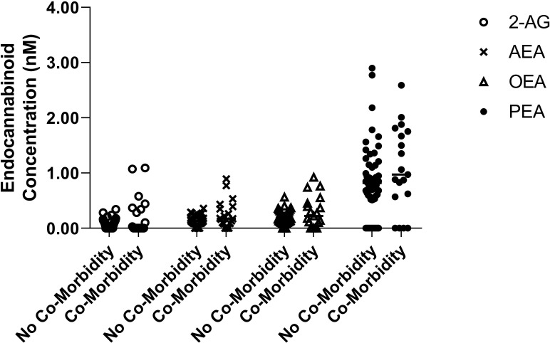 Ocular concentration of endocannabinoids (AEA, PEA, OEA and 2-AG) according to ocular comorbidity. 2-AG, 2-arachidonoylglycerol; AEA, anandamide; OEA, oleoylethanolamine; PEA, palmitoylethanolamine.