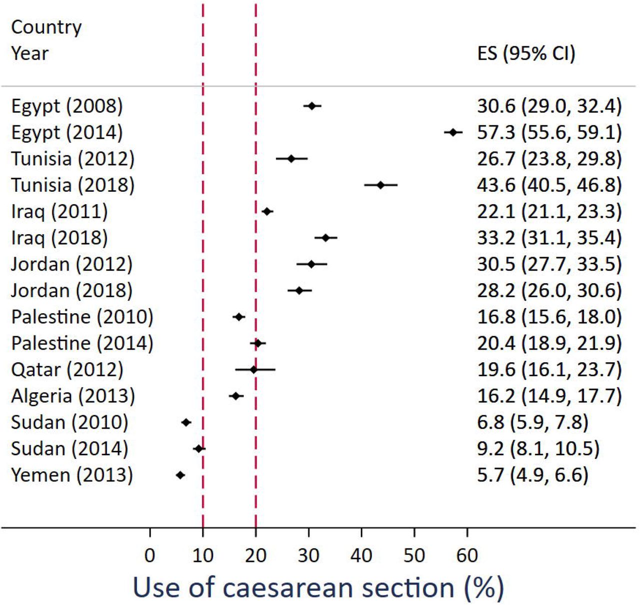 Proportion of caesarean sections at last birth that occurred in the previous two years before the survey in nine countries in the Middle East and North Africa. Footnote: Red line indicates underuse and overuse of caesarean section.
