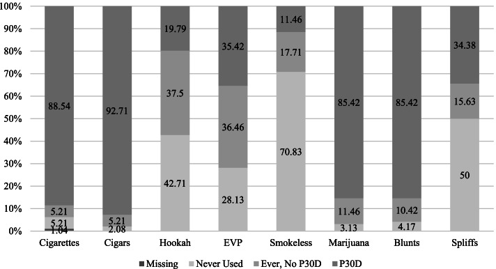 Never, Ever, and Past 30-Day Use of Tobacco Products and Marijuanaa. a A blunt is a cigar hallowed out and filled with marijuana; a spliff is a combination of tobacco and marijuana. EVP: electronic vapor product; P30D: past 30-day use