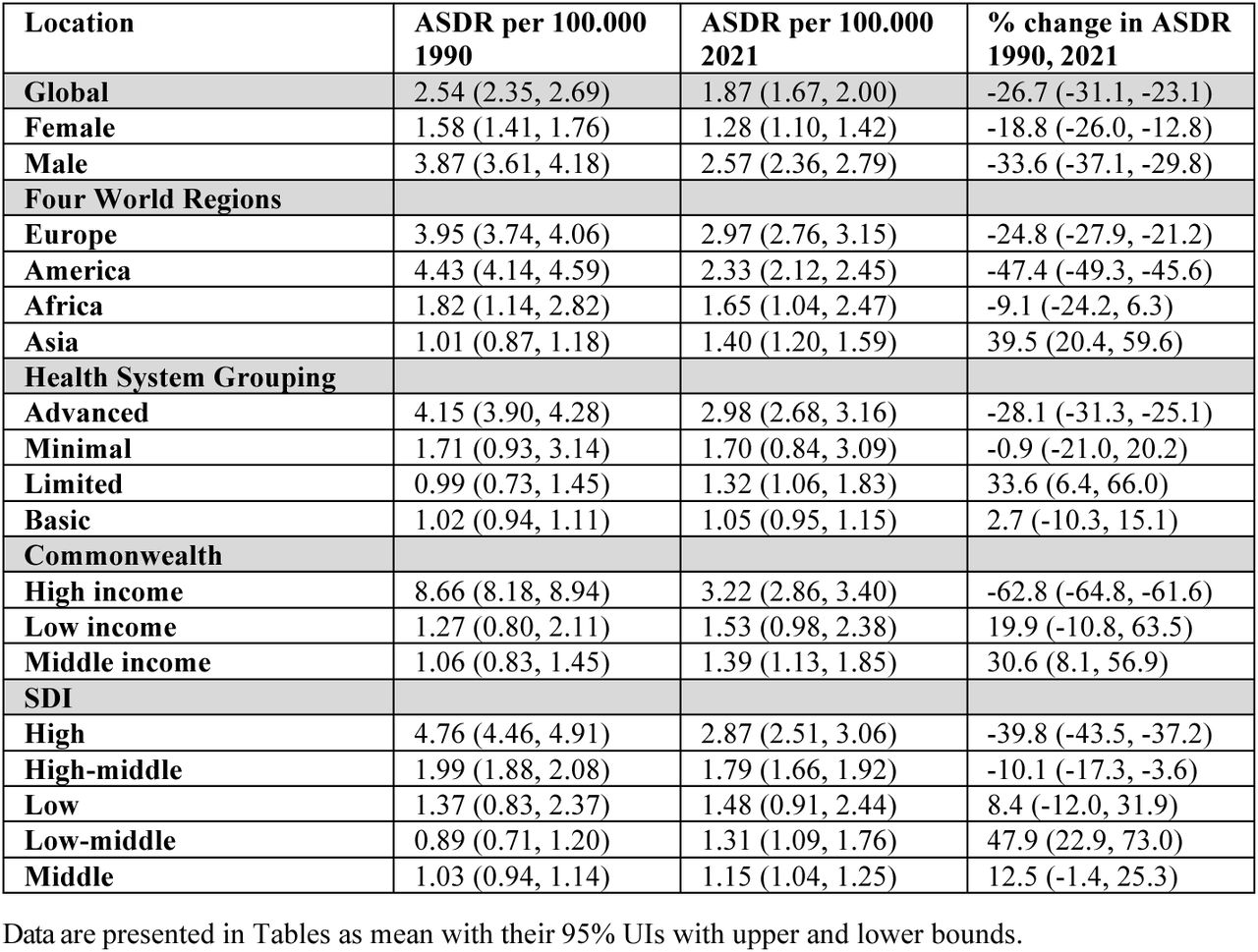 Age-standardized death rate (ASDR) in world regions in 1990 and 2021 along with the percent changes.