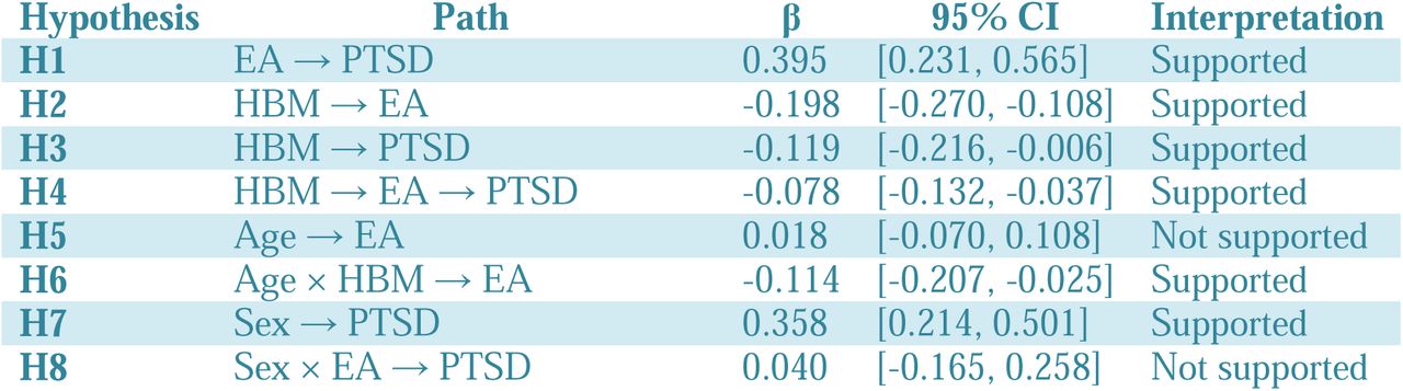 Structural Model Results (Bootstrapped Path Coefficients)