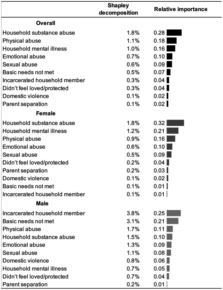 Table and horizontal bar chart showing the relative importance and Shapley decomposition percentages of different adverse childhood experiences for overall, female, and male groups. Household substance abuse ranks highest overall and for females, while incarcerated household member is most important for males. Each row lists an adverse experience, corresponding percentage, and bar visualizing relative importance.