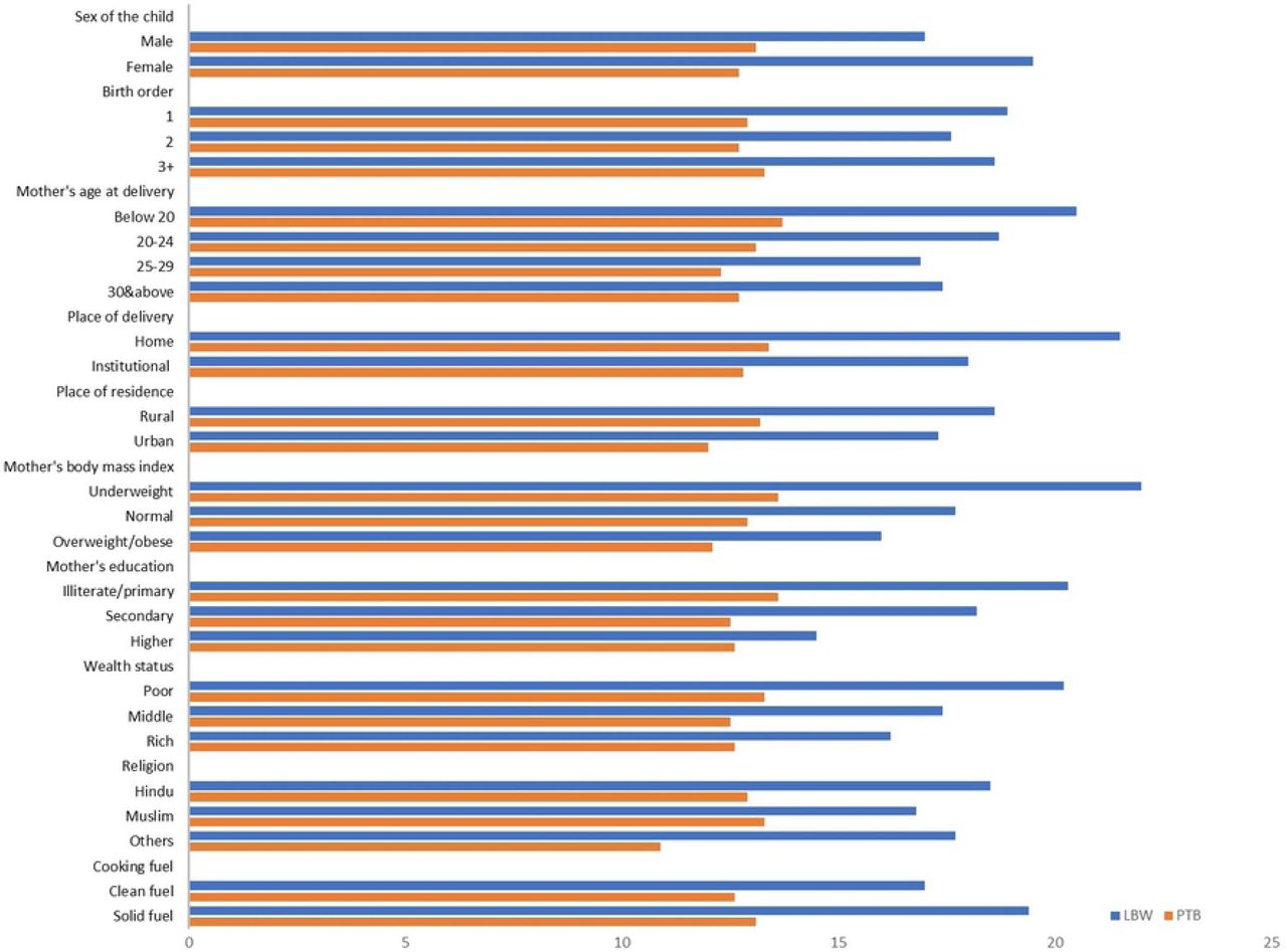 Weighted percentage of low birth weight and preterm birth by background characteristics