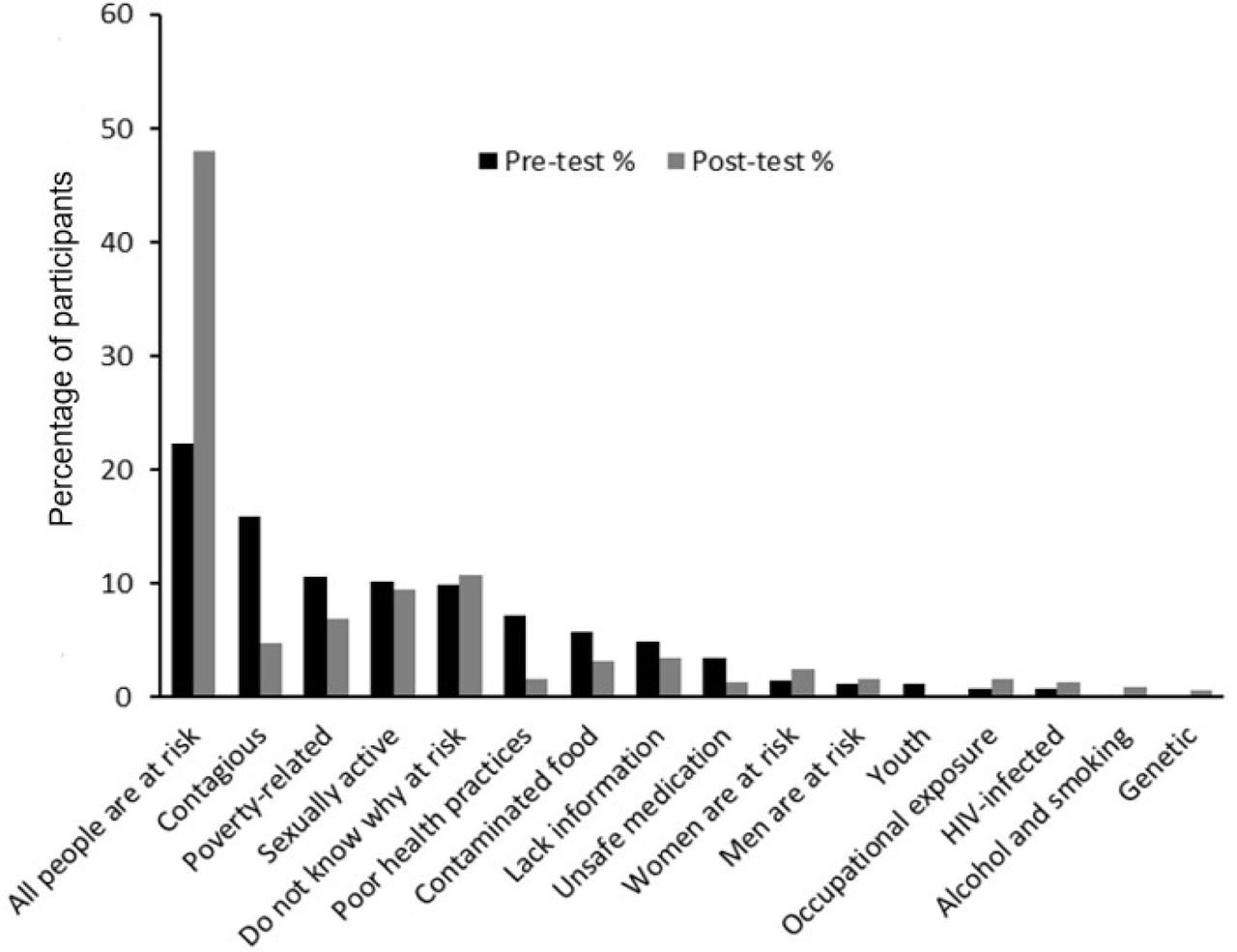 Explanations cited for being at risk to develop KS by a community-based sample of Ugandan adults who thought themselves to be at risk for KS, prior to (pre-test N= 265) and following (post-test N= 319) exposure to one of three media forms regarding KS awareness and early detection.