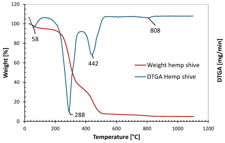 TGA and DTGA plots of hemp shive.