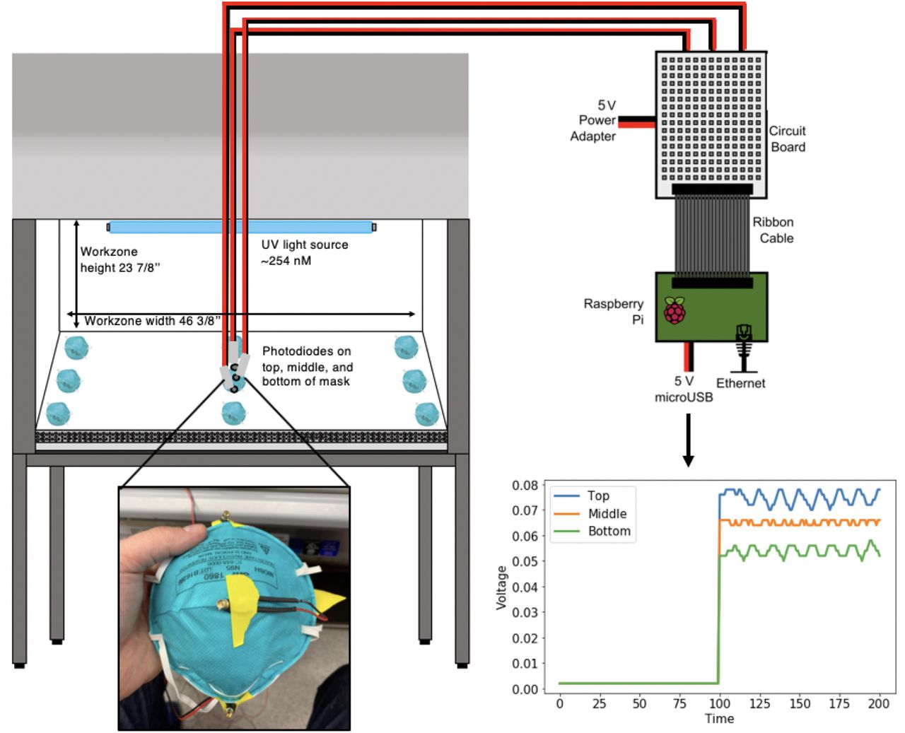 Schematic of our process for measuring light intensity across the base of a BSC with photodiodes.A photodiode was attached to the top (north), middle, and bottom (south) of an N95 mask, and the voltage of light that reached diodes was measured both with the UV light turned off and then on. This measurement was performed within each sector of a 3×3 grid at the base of the BSC workzone as illustrated.