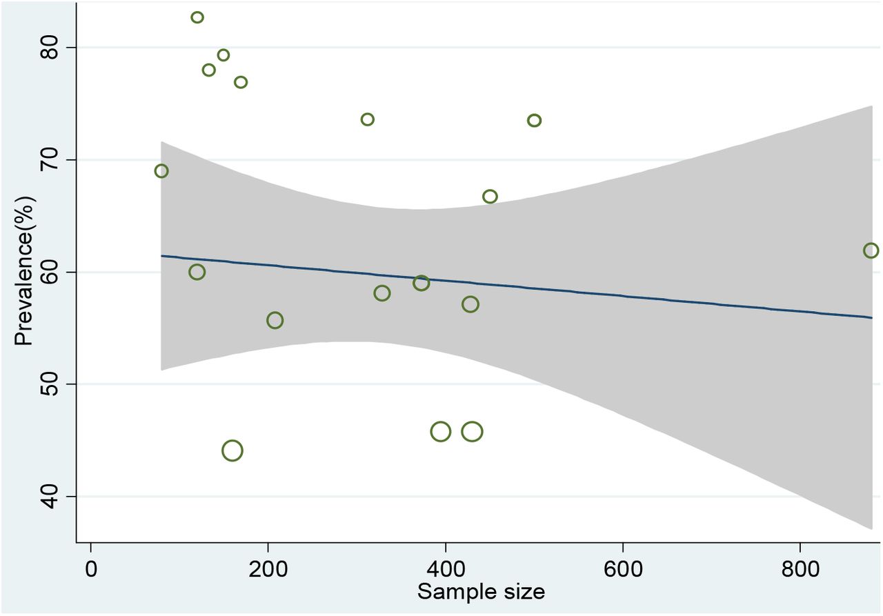 Funnel plot showing the relation between sample size and prevalence of LBP among nurses working in different African health facilities, 2018.