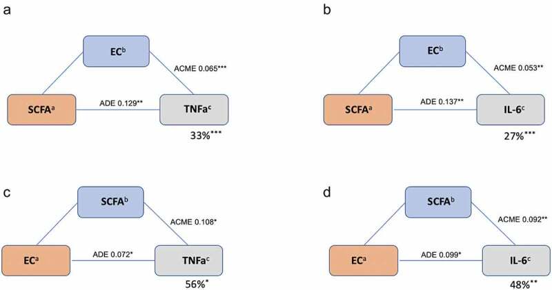 Mediatory effects of ECs and SCFAs on pro-inflammatory markers: TNFα and IL-6. (a) SCFA: butyrate, iso-butyrate (b) EC: AEA, PEA