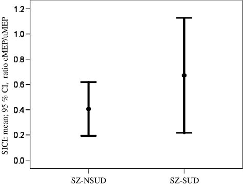 Short interval cortical inhibition (SICI) in the schizophrenia subgroups. First-episode schizophrenia patients with comorbid cannabis abuse (SZ-SUD) showed significantly reduced cortical inhibition (SICI; inhibitory ISI of 3 ms; higher ratio, conditioned MEP/unconditioned MEP; mean, 95% CI) compared to patients without previous cannabis abuse (SZ-NSUD) in right motor cortex (Z = −2.2, p = 0.026; Mann–Whitney U test). CI confidence interval, cMEP conditioned motor evoked potential, uMEP unconditioned motor evoked potential, ISI interstimulus interval, SZ-NSUD patients with first-episode schizophrenia without previous cannabis abuse, SZ-SUD patients with first-episode schizophrenia and comorbid cannabis abuse