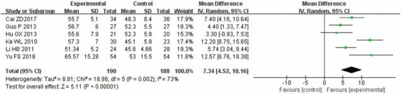 Forest plots for the comparison of left ventricular ejection fraction (12 weeks after percutaneous coronary intervention).