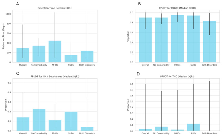 (A): Retention time across patient groups; (B): proportion of positive urine drug tests (PPUDT) for MOUD Across Patient Groups; (C): proportion of positive urine drug tests (PPUDT) for illicit substances across patient groups; (D): proportion of positive urine drug tests (PPUDT) for THC across patient groups. Abbreviations: MHDs: mental health disorders; SUDs: substance use disorders; UDTs: urine drug tests; PPUDT: proportion of positive urine drug tests; MOUD: medication for opioid use disorder; THC: tetrahydrocannabinol.