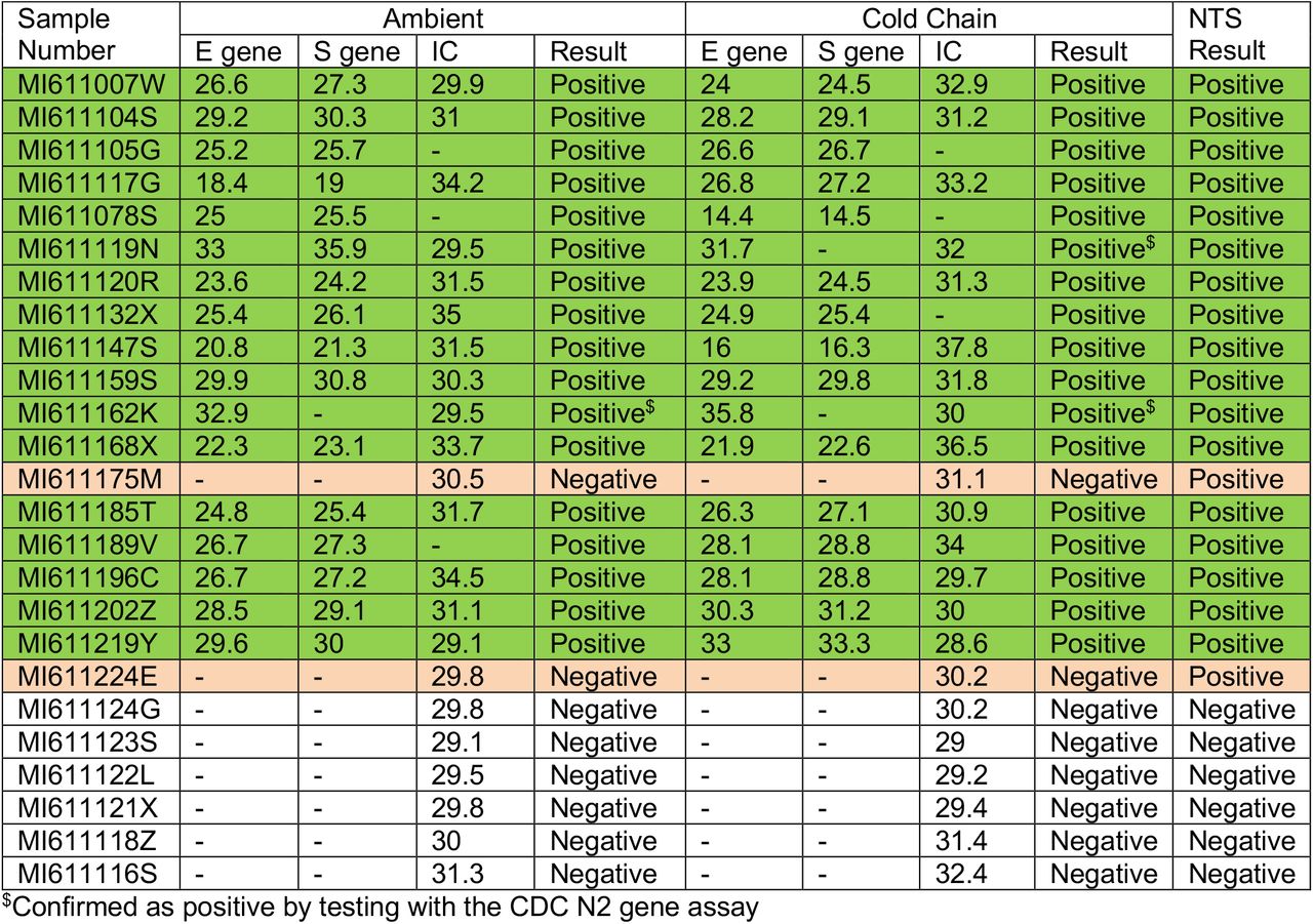 Sample results from Phase 1b saliva and paired NTS testing (NTS = nose throat swab, IC = internal control). Green, NTS positive; beige, discordant result.