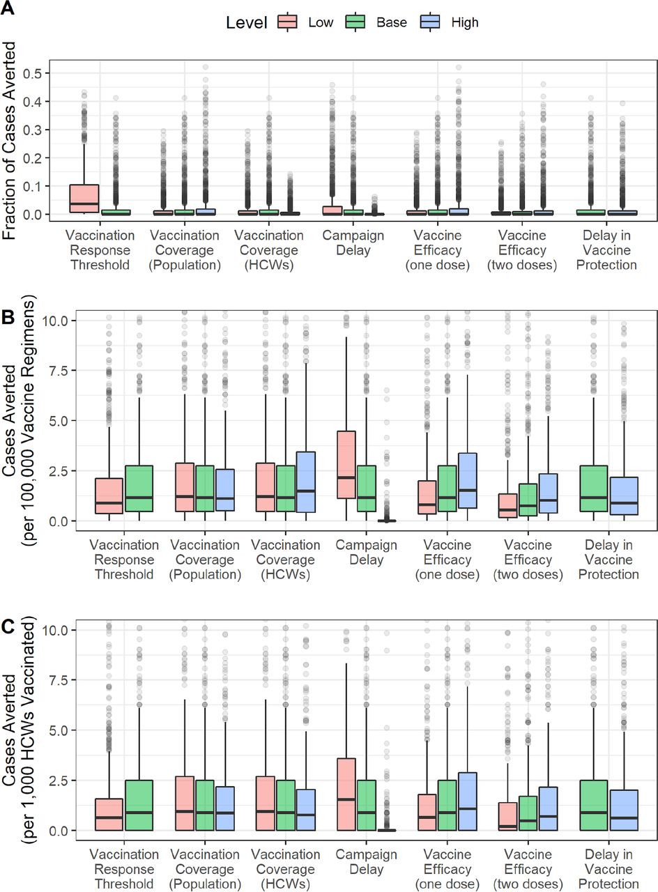Vaccination impact sensitivity analysis for LASV.Sensitivity of vaccination impact for LASV to variation in different campaign parameters expressed as (A) fraction of cases averted, (B) cases averted per 100,000 vaccinated in the general population, and (C) cases averted per 1,000 health care workers (HCWs) vaccinated.