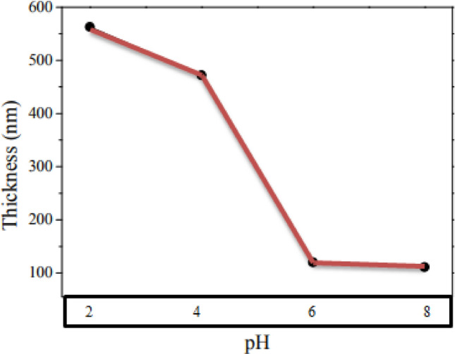 Thicknesses of PbS thin films prepared at changed pH value for a constant deposition time of 2 h.
