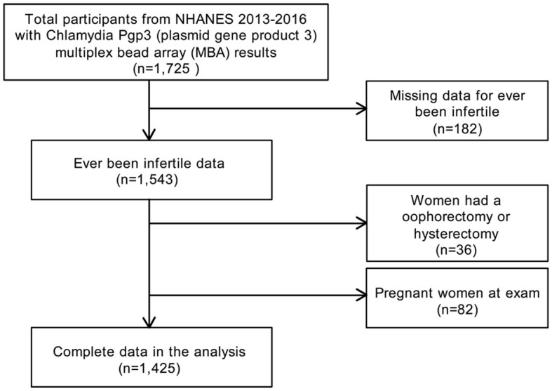 Flow chart of participant selection from the NHANES 2013–2016.