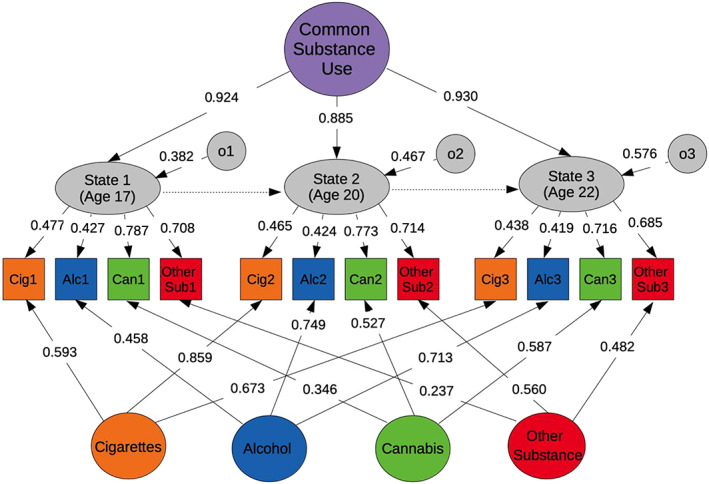 The trait‐state‐occasion model of the common and specific liabilities to substance use. Note. The simplified figure presents the observed measures of substance use (squares) and the latent factors (circles and elliptical shapes). The factors at the bottom represent substance‐specific latent factors. Variances of the latent factors are not shown in the figure and were fixed to 1. Residual variances of the observed variables (not represented) were freely estimated. The estimates reported in the figure represent the standardised factor loadings of the model. o1, occasion factor time 1; o2, occasion factor time 2; o3, occasion factor time 3