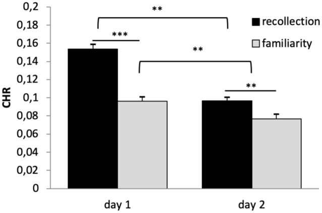Recognition memory performance. Recognition memory decreased from day 1 to day 2. Corrected hit rates (CHR)-rem were higher as compared to CHR-know, and this difference was more pronounced on day 1. **p < 0.01, ***p < 0.001.