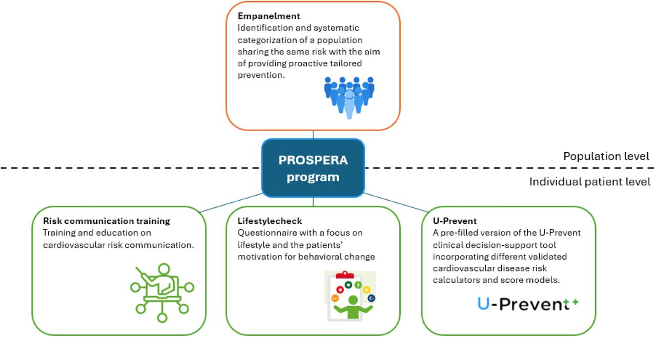 Components of the PROSPERA program