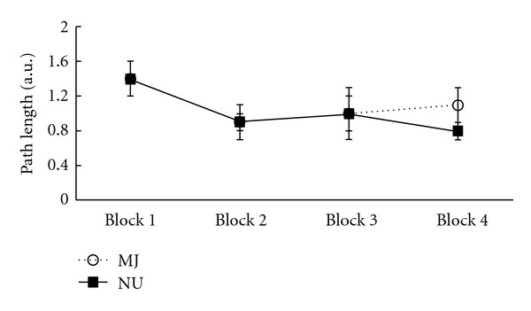 Average path lengths on WMT hidden trials during the Learning condition in MJ (open circles) and NU (closed squares) groups across trial blocks.