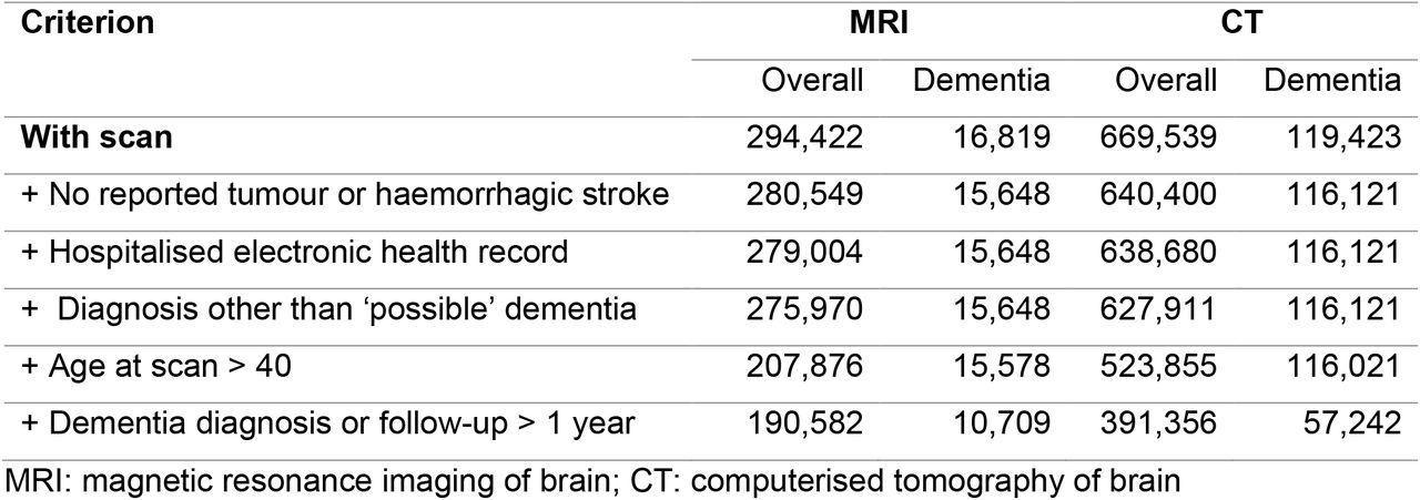 Selection process for the MRI and CT cohorts, showing both the overall and dementia counts, with addition of characteristics