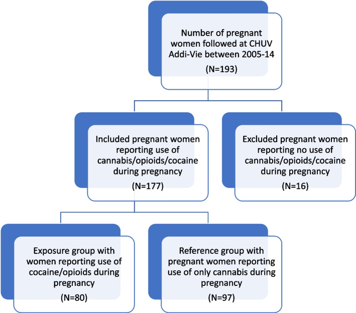 Flowchart of Study groups
