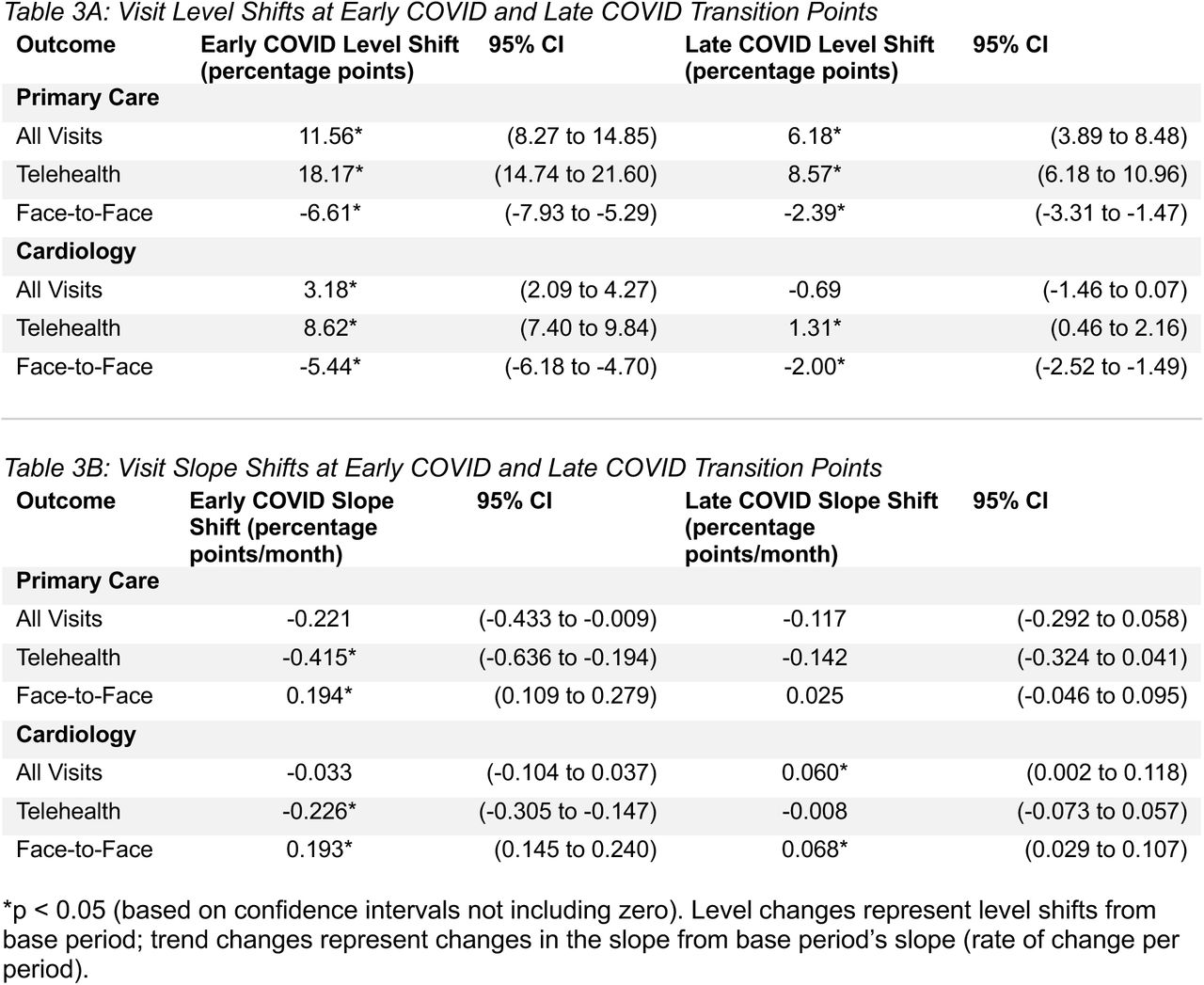 Visit Rates: Level Shifts and Slope Shifts During the Early and Late COVID Periods