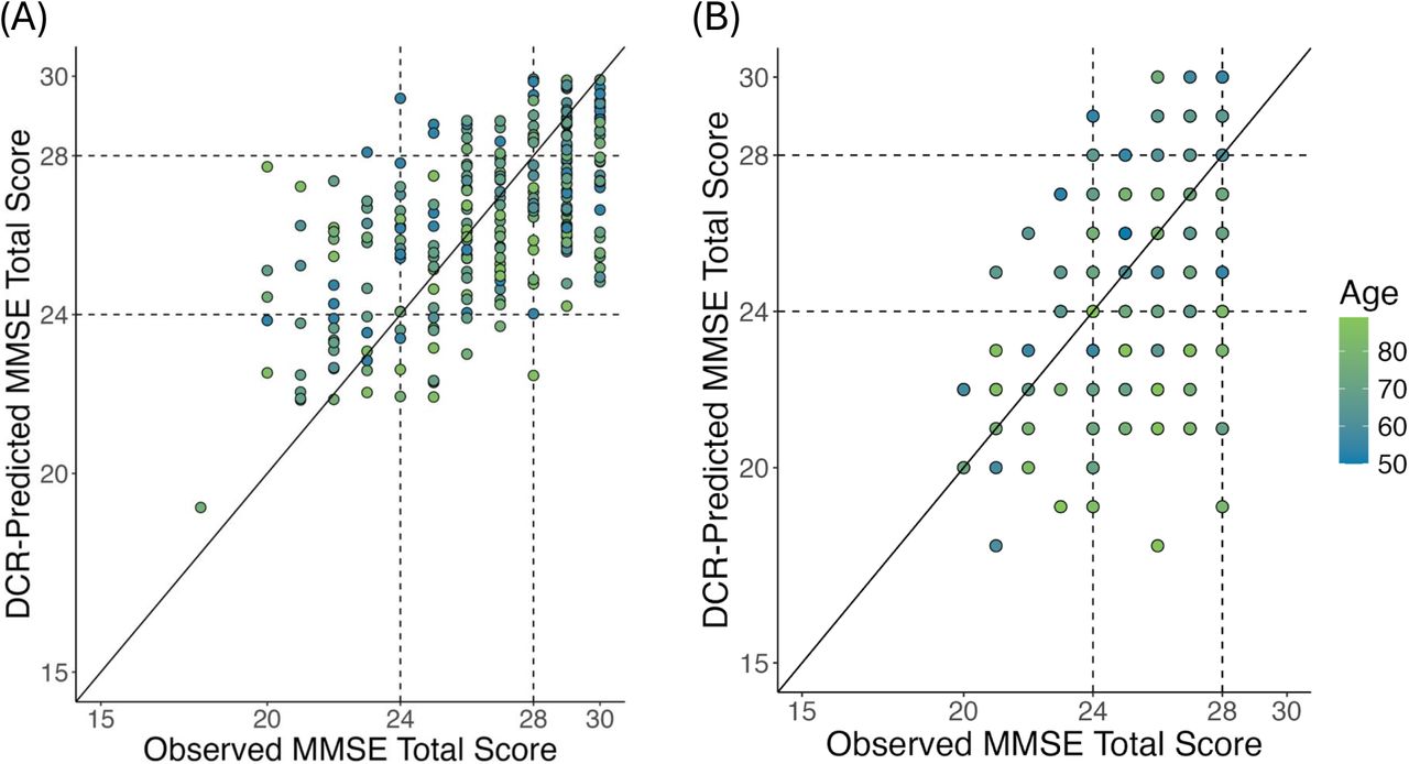 (A) Predicted versus actual MMSE total score for an elastic net model of DCR features from the BH data set. Lines indicate MMSE score thresholds denoting putative mild and more severe cognitive impairment. In addition to the strong prediction performance (RMSE = 2.31), the plot shows that model-predicted MMSE scores are not entirely dependent on age. (B) Predicted versus actual MMSE total score for an elastic net model of DCR features from the Apheleia cohort. Lines indicate MMSE score thresholds denoting putative mild and more severe cognitive impairment. In addition to the strong prediction performance (RMSE = 2.62), the plot shows that model-predicted MMSE scores are not entirely dependent on age in this dataset either.