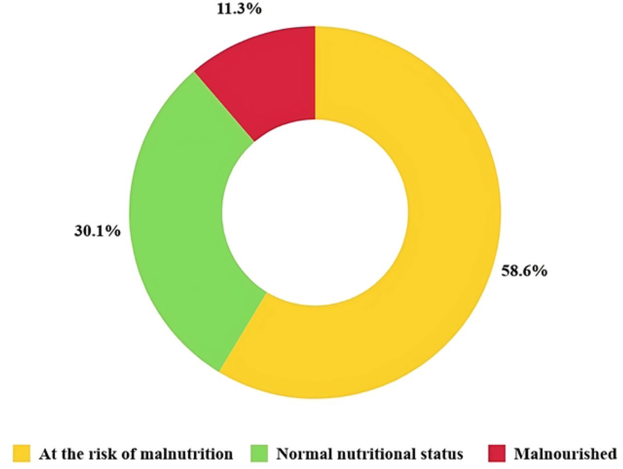 Proportion of nutritional status among the participants (n = 622)