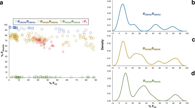 Locus B genotype-specific alkyl cannabinoid distribution patterns within F2 progeny. (a) Cyclic and alkyl cannabinoid inheritance patterns associated with locus B genotypes. (b) Kernel density estimates for homozygote BCBDASBCBDAS genotypes. (c) Kernel density estimates for heterozygote BTHCASBCBDAS genotypes. (d) Kernel density estimates for homozygote BTHCASBTHCAS genotypes. Comparison of Fdicyclic values on the y-axes and FC3 values on the x-axes in Fig. 4a reveal three divergent FC3 inheritance patterns. Locus B genotypes are consistent with Fdicyclic values. C3-alkyl cannabinoid fraction (FC3); dicyclic cannabinoid fraction (Fdicyclic); locus B genotypes: homozygote THCAS (BTHCASBTHCAS), homozygote CBDAS (BCBDASBCBDAS), heterozygote THCAS CBDAS (BTHCASBCBDAS).