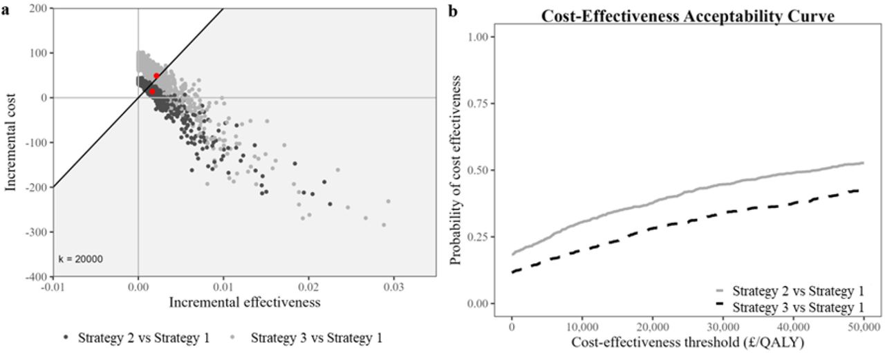 Cost-effectiveness analysis of fracture risk assessment strategies 1-3 among people with intellectual disabilities with hip fracture using (a) cost-effectiveness plane and (b) cost-effectiveness acceptability curve.