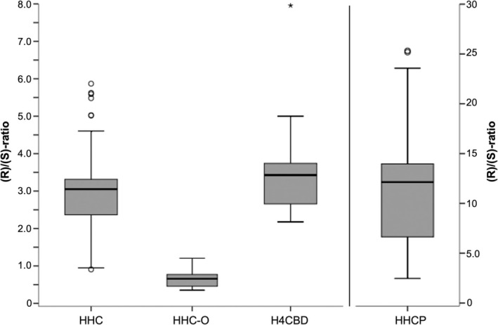(R)/(S)‐ratios of HHC, HHC‐O, H4CBD and HHCP.