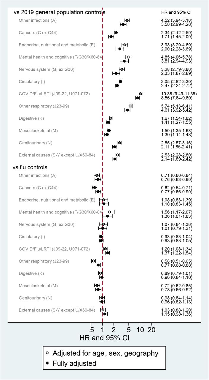 Hazard ratios comparing exposed (prior COVID-19 hospitalisation) and controls for cause-specific hospital admission/deaths, adjusted for age, sex and geography*In the influenza group, only patients entering the study in 2019 were included in analysis of cause-specific outcomes, as linked cause of death data were only available from 2019 onwards.